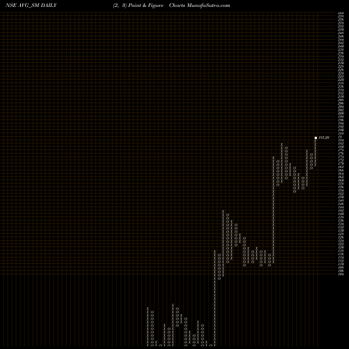 Free Point and Figure charts Avg Logistics Limited AVG_SM share NSE Stock Exchange 