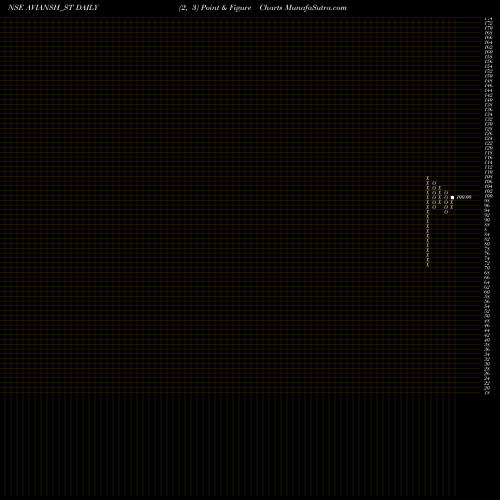 Free Point and Figure charts Avi Ansh Textile Limited AVIANSH_ST share NSE Stock Exchange 