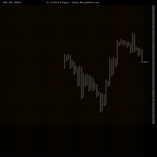 Free Point and Figure charts Aditya Vision Limited AVL share NSE Stock Exchange 