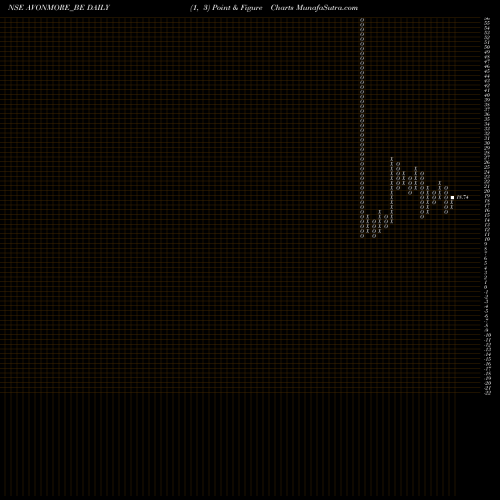 Free Point and Figure charts Avonmore Cap&mgt Serv Ltd AVONMORE_BE share NSE Stock Exchange 