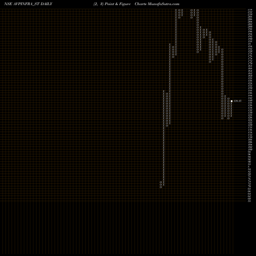 Free Point and Figure charts Avp Infracon Limited AVPINFRA_ST share NSE Stock Exchange 