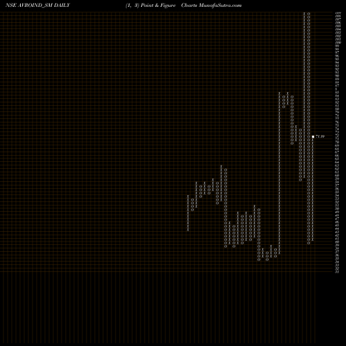 Free Point and Figure charts Avro India Limited AVROIND_SM share NSE Stock Exchange 