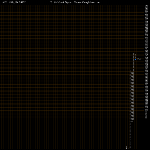 Free Point and Figure charts Avsl Industries Limited AVSL_SM share NSE Stock Exchange 