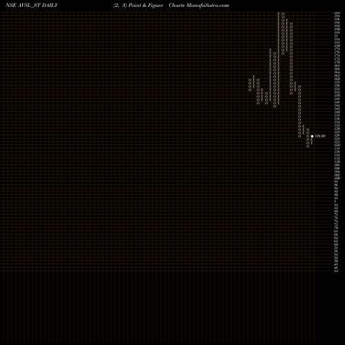 Free Point and Figure charts Avsl Industries Limited AVSL_ST share NSE Stock Exchange 