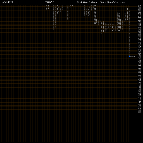 Free Point and Figure charts Awfis Space Solutions Ltd AWFIS share NSE Stock Exchange 