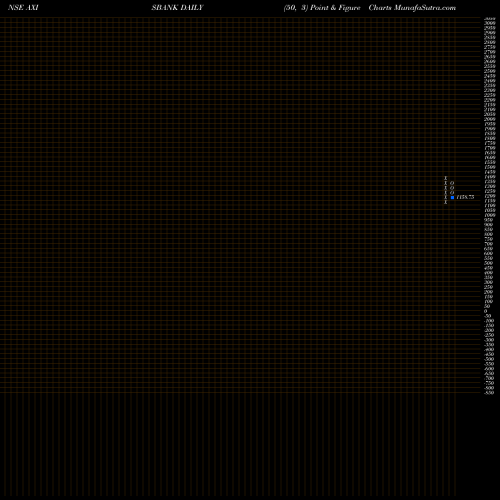 Free Point and Figure charts Axis Bank Limited AXISBANK share NSE Stock Exchange 