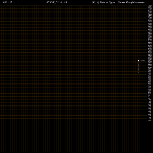Free Point and Figure charts Axis Bank Limited AXISBANK_BL share NSE Stock Exchange 