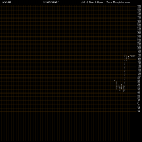 Free Point and Figure charts AXISCADES Engineering Technologies Limited AXISCADES share NSE Stock Exchange 