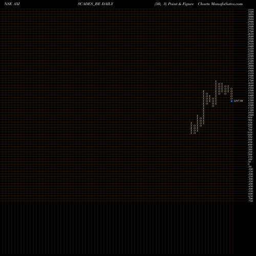 Free Point and Figure charts Axiscades Engg Tech Ltd AXISCADES_BE share NSE Stock Exchange 