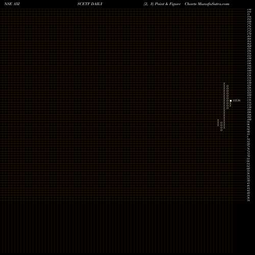 Free Point and Figure charts Axisamc - Axiscetf AXISCETF share NSE Stock Exchange 