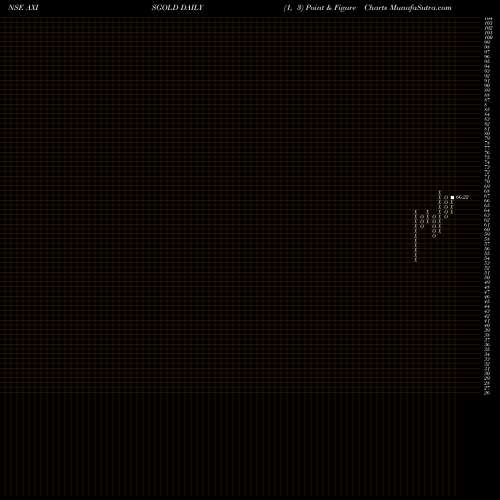 Free Point and Figure charts AXIS MUTUAL FUND GOLD ETF AXISGOLD share NSE Stock Exchange 