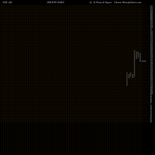 Free Point and Figure charts Axisamc - Axishcetf AXISHCETF share NSE Stock Exchange 