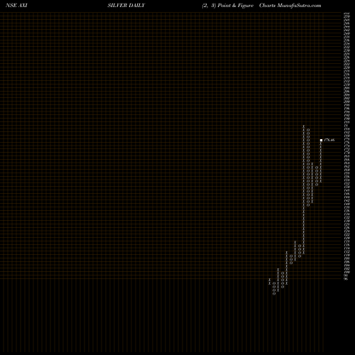 Free Point and Figure charts Axisamc - Axisilver AXISILVER share NSE Stock Exchange 