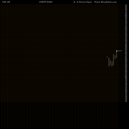Free Point and Figure charts Axisamc - Axisnifty AXISNIFTY share NSE Stock Exchange 