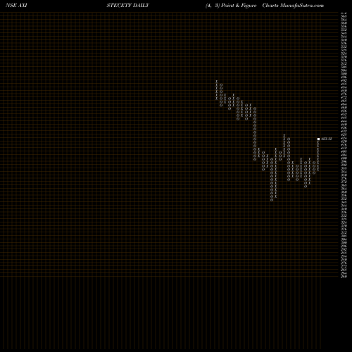 Free Point and Figure charts Axisamc - Axistecetf AXISTECETF share NSE Stock Exchange 