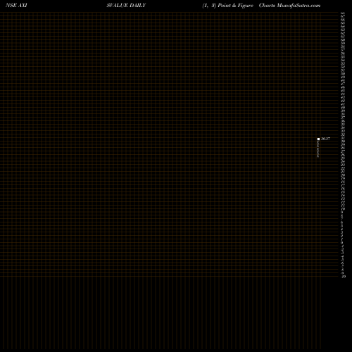 Free Point and Figure charts Axisamc - Axisvalue AXISVALUE share NSE Stock Exchange 