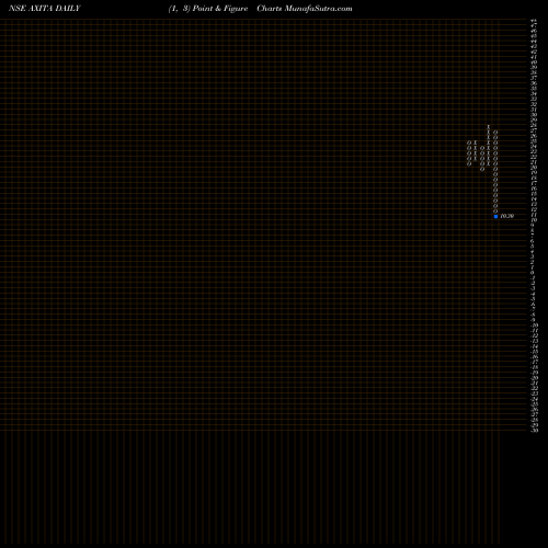 Free Point and Figure charts Axita Cotton Limited AXITA share NSE Stock Exchange 