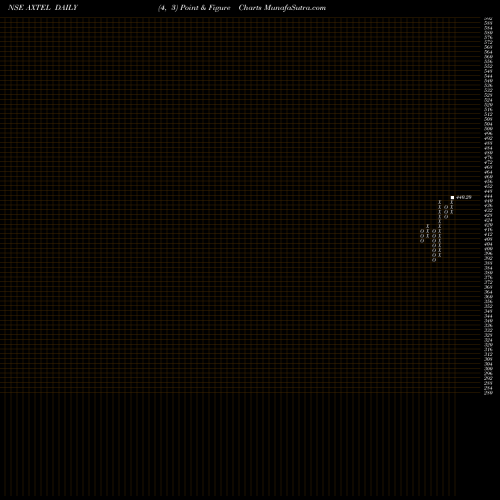 Free Point and Figure charts Axtel Industries Ltd. AXTEL share NSE Stock Exchange 