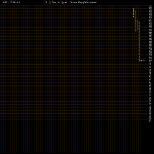 Free Point and Figure charts Aye Finance Limited AYE share NSE Stock Exchange 
