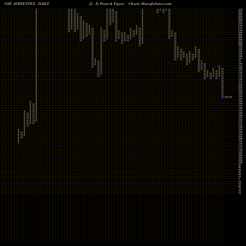 Free Point and Figure charts AYM SYNTEX LIMITED AYMSYNTEX share NSE Stock Exchange 
