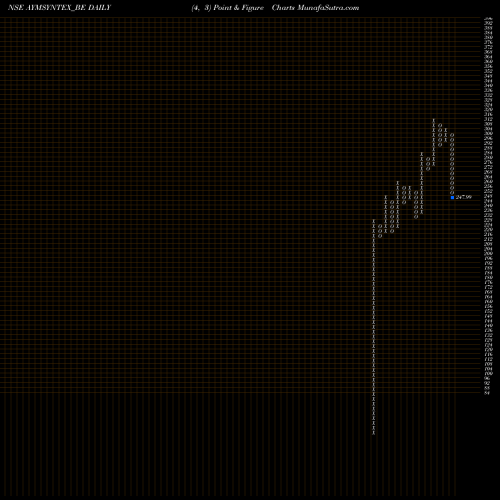 Free Point and Figure charts Aym Syntex Limited AYMSYNTEX_BE share NSE Stock Exchange 
