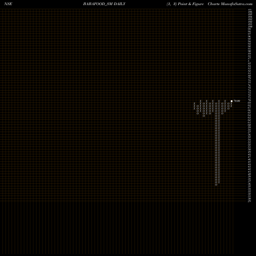 Free Point and Figure charts Baba Agro Food Limited BABAFOOD_SM share NSE Stock Exchange 