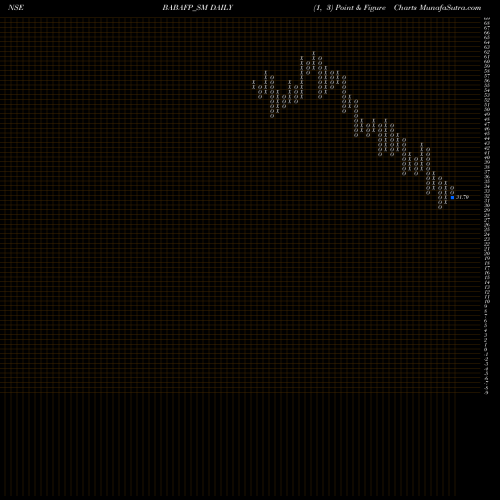 Free Point and Figure charts Baba Food Processing BABAFP_SM share NSE Stock Exchange 