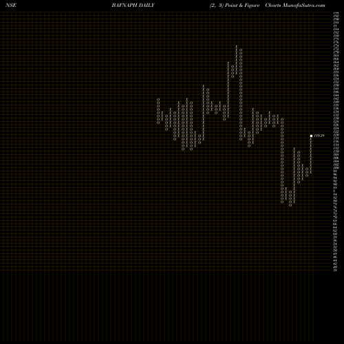 Free Point and Figure charts Bafna Pharmaceuticals Ltd BAFNAPH share NSE Stock Exchange 