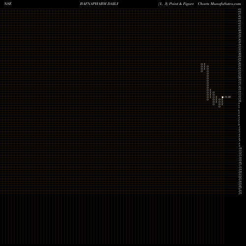 Free Point and Figure charts Bafna Pharmaceuticals Limited BAFNAPHARM share NSE Stock Exchange 