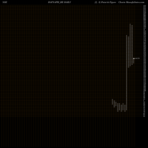 Free Point and Figure charts Bafna Pharmaceuticals Ltd BAFNAPH_BE share NSE Stock Exchange 