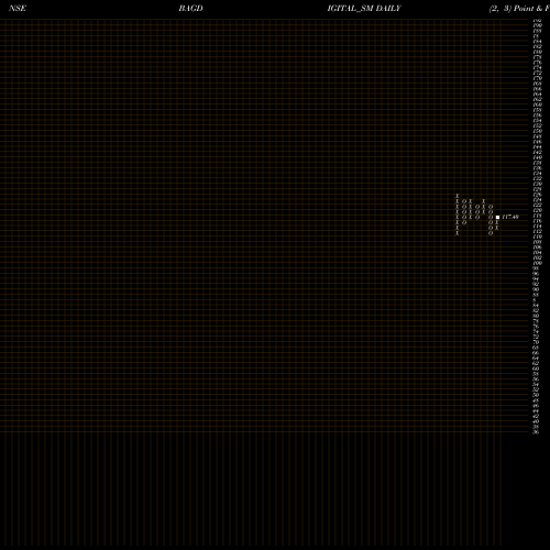 Free Point and Figure charts B.a.g.convergence Limited BAGDIGITAL_SM share NSE Stock Exchange 