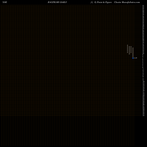 Free Point and Figure charts B.A.G Films And Media Limited BAGFILMS share NSE Stock Exchange 