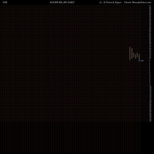 Free Point and Figure charts B.a.g Films And Media Ltd BAGFILMS_BE share NSE Stock Exchange 