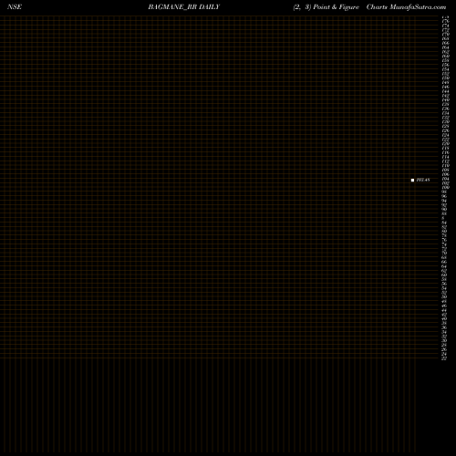 Free Point and Figure charts Bagmane Prime Office Reit BAGMANE_RR share NSE Stock Exchange 