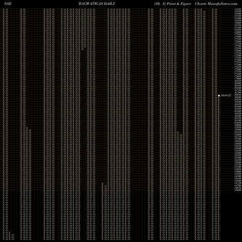 Free Point and Figure charts Bhagawati Gas BAGWATIGAS share NSE Stock Exchange 