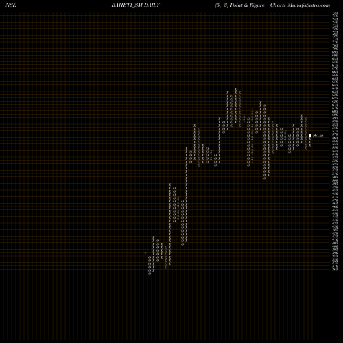 Free Point and Figure charts Baheti Recycling Ind Ltd BAHETI_SM share NSE Stock Exchange 