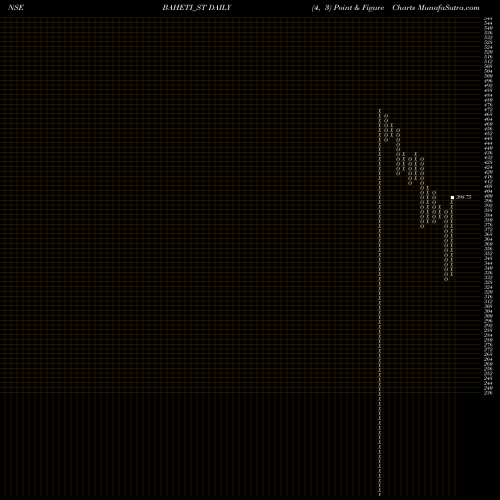 Free Point and Figure charts Baheti Recycling Ind Ltd BAHETI_ST share NSE Stock Exchange 