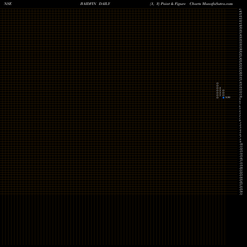 Free Point and Figure charts Baid Finserv Limited BAIDFIN share NSE Stock Exchange 