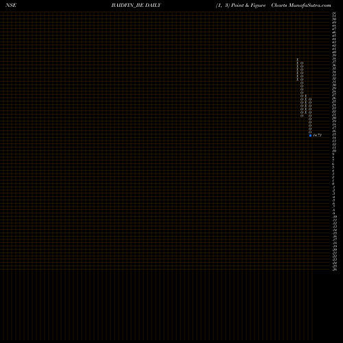 Free Point and Figure charts Baid Finserv Limited BAIDFIN_BE share NSE Stock Exchange 