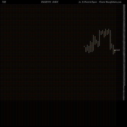 Free Point and Figure charts Bajaj Consumer Care Ltd BAJAJCON share NSE Stock Exchange 