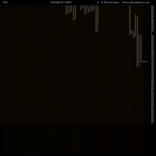 Free Point and Figure charts Bajaj Electricals Limited BAJAJELEC share NSE Stock Exchange 