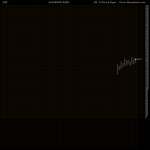 Free Point and Figure charts Bajaj Finserv Limited BAJAJFINSV share NSE Stock Exchange 