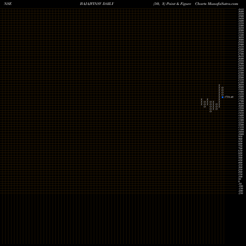 Free Point and Figure charts Bajaj Finserv Limited BAJAJFINSV share NSE Stock Exchange 