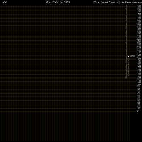 Free Point and Figure charts Bajaj Finserv Ltd. BAJAJFINSV_BL share NSE Stock Exchange 