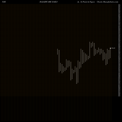 Free Point and Figure charts Bajaj Healthcare Limited BAJAJHCARE share NSE Stock Exchange 