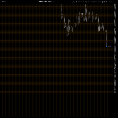 Free Point and Figure charts Bajaj Housing Finance Ltd BAJAJHFL share NSE Stock Exchange 