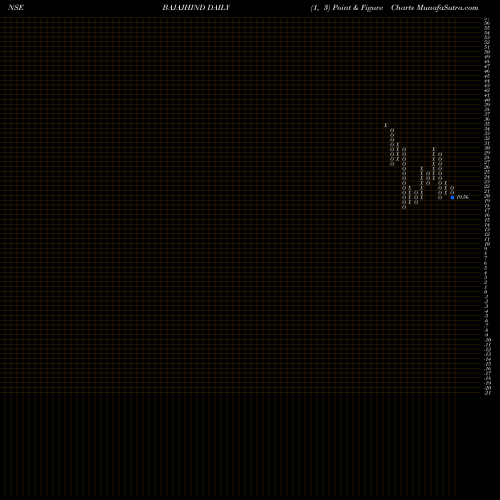 Free Point and Figure charts Bajaj Hindusthan Sugar Limited BAJAJHIND share NSE Stock Exchange 