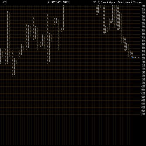 Free Point and Figure charts Bajaj Holdings & Investment Limited BAJAJHLDNG share NSE Stock Exchange 