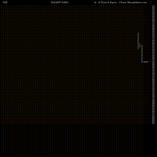 Free Point and Figure charts Bajaj Steel Inds. Ltd. BAJAJST share NSE Stock Exchange 