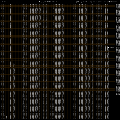 Free Point and Figure charts Force Motors BAJAJTEMPO share NSE Stock Exchange 